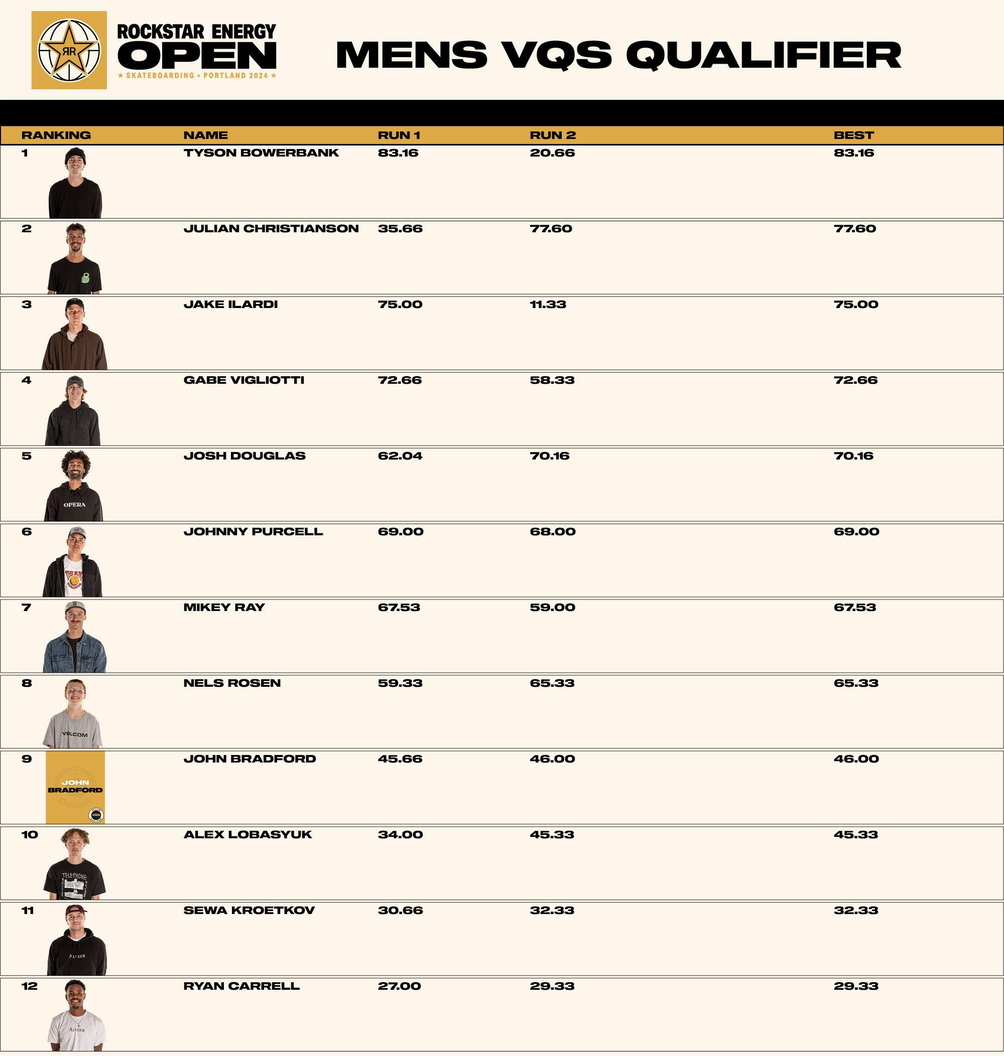 Rockstar Energy Open Men's VQS Qualifier Results 2024 Skateboarding